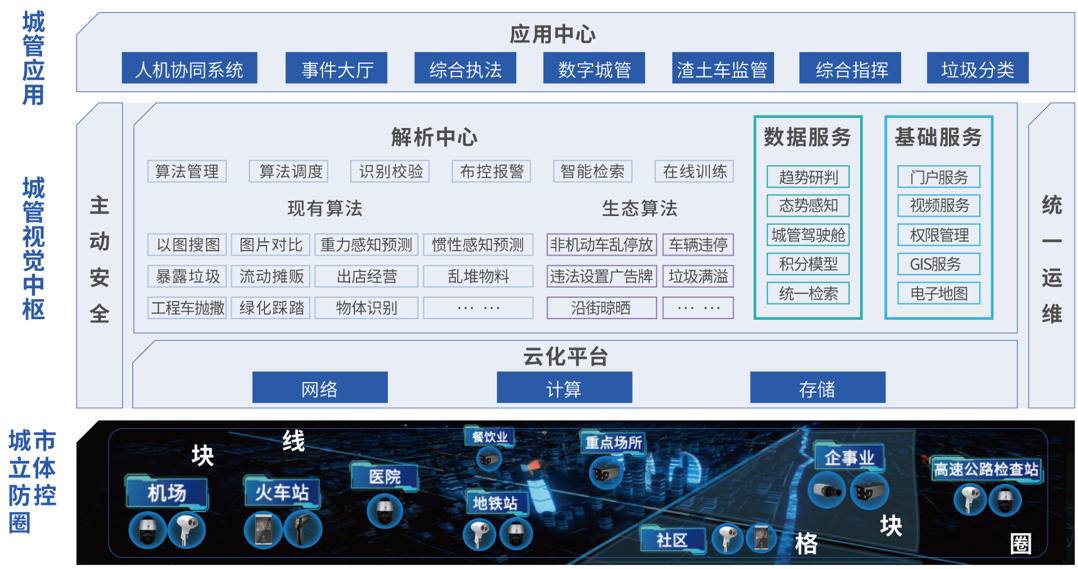 智慧城管视觉中枢解决方案
